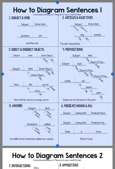 How to diagram sentences Diagram Sentences, Sentence Diagramming, Classical Conversations Essentials, Diagramming Sentences, Cc Essentials, Grammar And Punctuation, Teaching Grammar, Teaching Ela, Classical Conversations