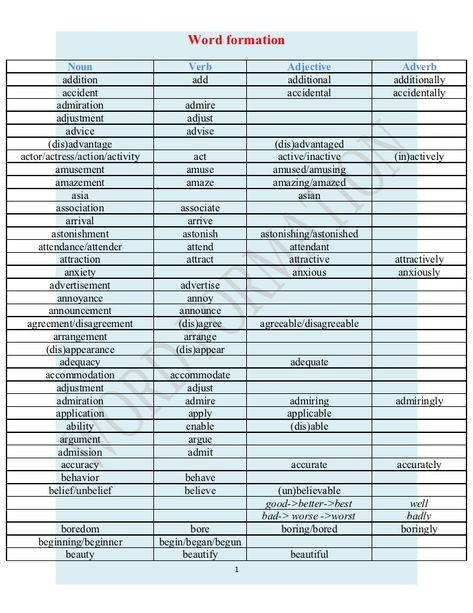 Word formation Nouns Verbs Adjectives Adverbs, Word Building Activities, Word Formation, English Adjectives, Nouns Verbs Adjectives, Advanced English Vocabulary, Nouns And Adjectives, Word Form, Nouns And Verbs