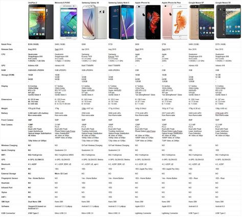 Iphones All Models Chart, Iphone Comparison, Latest Technology Gadgets, All Iphone Models, Latest Mobile Phones, Color Design Inspiration, Samsung Galaxy Phones, Comparison Chart, Samsung Mobile