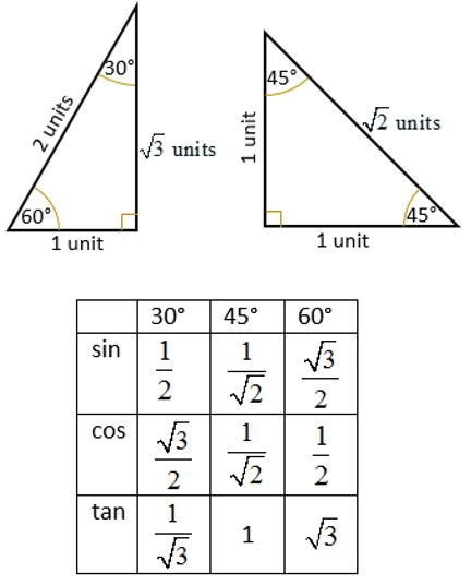 Trig Ratio Special Angles Special Triangles, High School Physics, Sin Cos, Math Formula Chart, Learning Mathematics, Math Tutorials, Math Vocabulary, Math Notes, Gcse Math