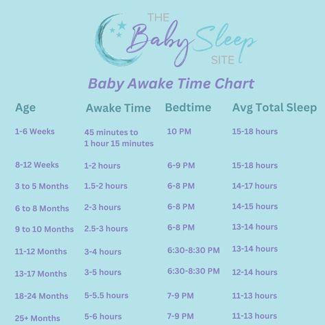 Baby Awake Time Chart 3 Month Sleep Regression, 9 Month Sleep Regression, 4 Month Old Sleep, 12 Month Sleep Regression, Awake Times For Babies, 8 Month Sleep Regression, Child Sleep, 3 Month Old, Baby Sleep Schedule