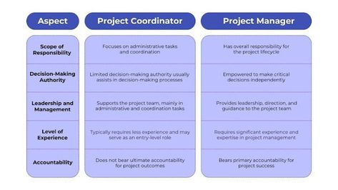 Project Manager vs. Project Coordinator: Key Differences Project Coordinator, Communication Problems, Decision Making Process, Work Place, Project Plans, Project Manager, Skill Set, Job Description, Career Advice