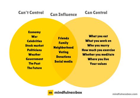 The main difference between the Circle of Concern and the Circle of Influence is that you can’t affect issues in your Circle of Concern, but you can affect issues in your Circle of Influence. There’s also the Circle of Control, which is the part of the Circle of Influence that you have 100% control over. Typically, this includes only things pertaining to you: your thoughts and your actions. #mindfulness #circleofconcern Circle Of Control Quotes, Circles Of Influence, Circle Of Control Anchor Chart, My Circle Of Control, Life Overhaul, Circle Of Concern Circle Of Influence, Mental Improvement, Wellbeing Art, Circle Of Influence