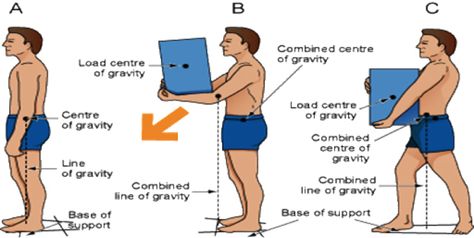 Body Mechanics Nursing, Proper Body Mechanics, Open Educational Resources, Body Mechanics, The Checklist, Nursing Schools, Learning Objectives, Best Practice, Nursing School