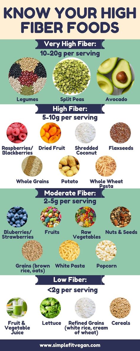 Fiber is so important and is key to maintaining a healthy plant-based lifestyle. Learn what fiber is, what type of fiber and how much you should be consuming every day. #fiber #vegan #nutrition Foods That Contain Fiber, High Fiber Foods List, Fiber Foods List, Být Fit, Small Intestine, High In Fiber, Baking Soda Beauty Uses, Fiber Diet, High Fiber Diet