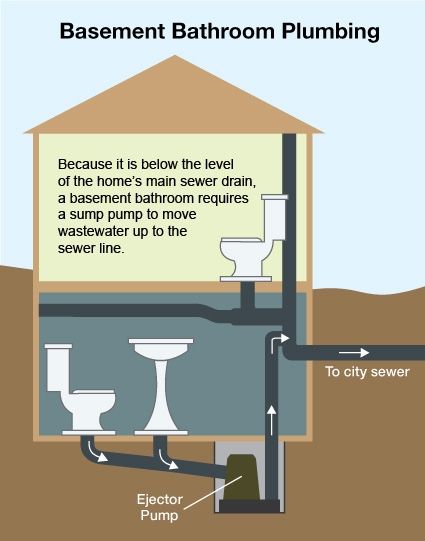 Basement Plumbing, Basement Bathroom Plumbing, Basement Toilet, Small Basement Bathroom, Basement Bathroom Design, Add A Bathroom, Plumbing Installation, Basement Apartment, Small Basements