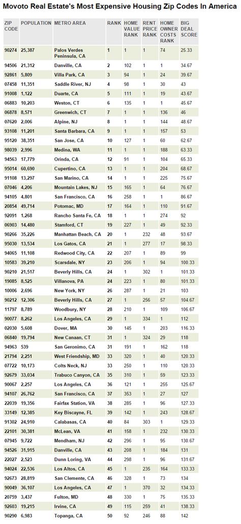 Most Expensive ZIP Codes in US Ranking Zip Code, Houses In America, Most Expensive, Coding