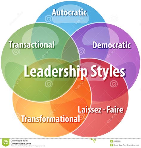 Leadership styles business diagram illustration Royalty Free Stock Photo Autocratic Leadership, Democratic Leadership Style, Leadership Illustration, Leadership Styles, Leadership Theories, Nursing Leadership, Leadership Development Program, Democratic Leadership, Leadership Activities