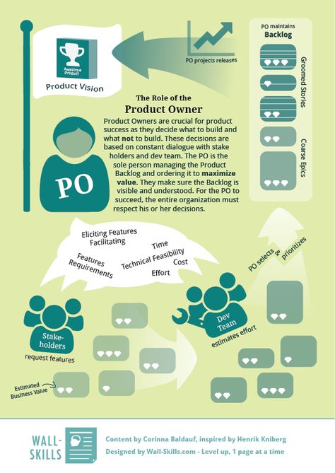 The Product Owner is 1 of 3 roles in Scrum. They are most commonly known for writing user stories and maintaining the backlog, but a lot goes into doing these tasks well. This week's 1-pager gives a zoomed-out overview.             This 1-pager is part of "Skills for successful Product Owners"         Content of 1-Pager:  The Role of the Product Owner  Product ... Product Backlog Scrum, Product Owner Agile, Product Owner Role, Agile Process, Business Strategy Management, Product Owner, Agile Software Development, Agile Project Management, Agile Development