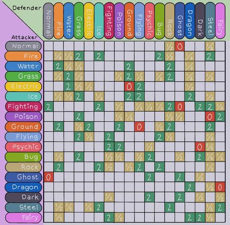 Pokémon type weakness and strength chart made larger and more readable. Pokemon Weakness Chart, Pokemon Weakness, Pokemon Type Chart, Type Chart, Dark Fairy, Journal Inspo, Make It, Pokemon, Quick Saves