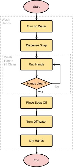 Hand Washing | Flowchart Template Simple Flow Chart, Flowchart Template, Activity Diagram, Proper Hand Washing, Naruto Cool, Flow Chart Template, Evacuation Plan, Process Flow, Organ Donation