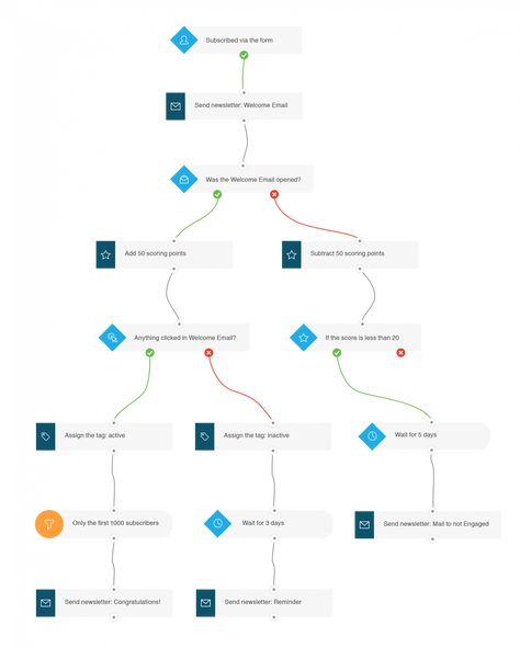 Outline Ideas, What Is Marketing, Email Marketing Automation, Email Automation, Sms Marketing, Marketing Communication, Flow Chart, Marketing Automation, Quick Guide