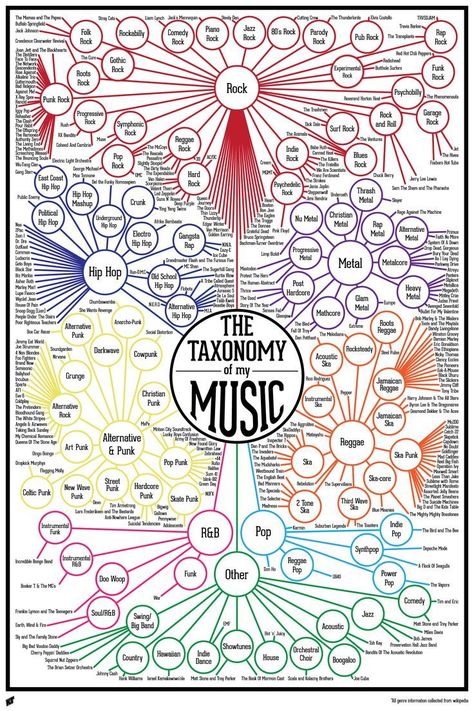 Finally! The Taxonomy of my Music is complete! While Im working on my Digital Art assignments I enjoy watching my favorite TV shows. I bring this up to help you get a sense for how long it t Akordy Gitarowe, Seni Mural, خريطة ذهنية, Music Theory Guitar, Not Musik, Art Assignments, Music Appreciation, Music Ed, Musica Rock