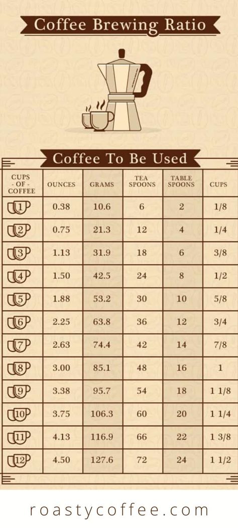 Perfect the Coffee to Water Ration with this Coffee to Water Ratio Calculator. It makes the perfect cup every time! #coffee Coffee Ratio, Coffee Measurements, Coffee Chart, Coffee To Water Ratio, Fish Chart, Coffee Brewing Methods, Cuban Coffee, Americano Coffee, Coffee World