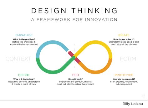 Design Thinking / Billy Loizou Thinking Framework, Design Thinking Tools, Design Thinking Process, Systems Thinking, Lean Startup, Human Centered Design, Design Theory, Design Presentation, Instructional Design