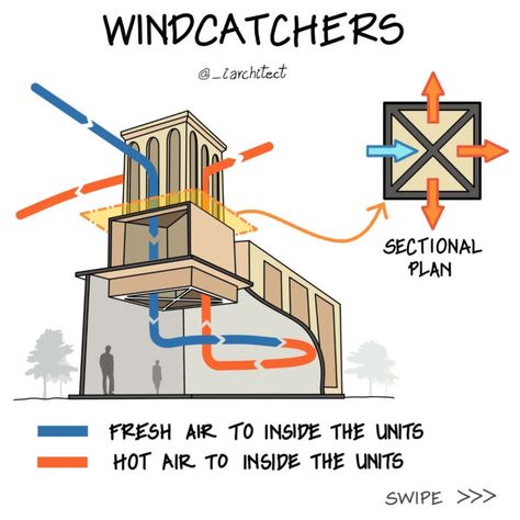 Passive House Design, Eco House Design, Passive Cooling, Wind Catcher, Passive Solar Design, Passive Design, Architecture Design Sketch, Architecture Model Making, Green Architecture