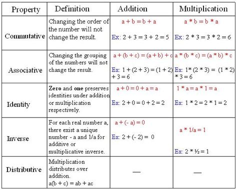 Properties Of Rational Numbers Chart, Properties Of Integers Chart, Properties Of Rational Numbers, Algebra Properties, Properties Of Real Numbers, Number System Math, Properties Of Numbers, Number System Worksheets, Teaching Energy