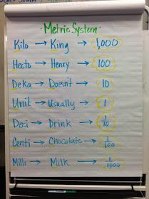 Metric System Activities, Metric System Conversion, Math Conversions, Nursing Math, Math Tips, Metric Units, Math Charts, Math Anchor Charts, Nursing School Survival