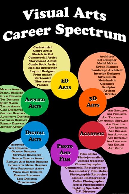 Infographic on art careers Art Careers, Art Room Posters, Art Bulletin Boards, Art Handouts, Classe D'art, Jobs In Art, Art Theory, Art Worksheets, Art Curriculum