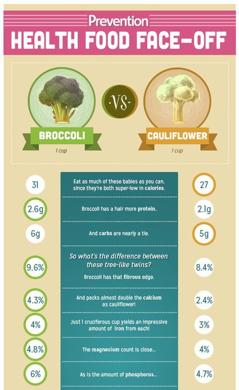 Which is Healthier: Broccoli or Cauliflower? | Prevention Broccoli Benefits, Broccoli Nutrition, Heal Leaky Gut, Healthy Facts, Broccoli Cauliflower, Leaky Gut, Proper Nutrition, Food Facts, Health Blog