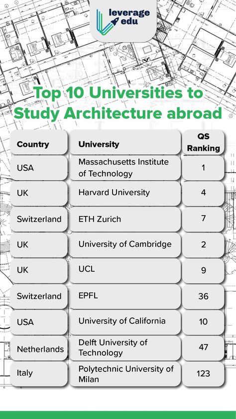 Elevate Your Architectural Dreams: The Top 10 Universities for Studying Architecture Abroad. Explore the world's finest institutions that shape the future of design and innovation. #studyabroad #leverageedu #studyabroaduniversities #architecturestudyabroad #usa #harvard #harvarduniversity #top10 #top10universityinus Top 10 University In The World, Harvard Architecture, University Inspiration, Usa University, Uk Universities, University Of Cambridge, Study Architecture, Best University, Harvard University