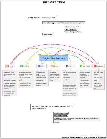 7 Plot Structure, 7 Point Story Structure, 7 Act Structure, 7 Point Plot Structure, 7 Act Story Structure, Story Map Template, Story Examples, Writing A Book Outline, Writing Habits