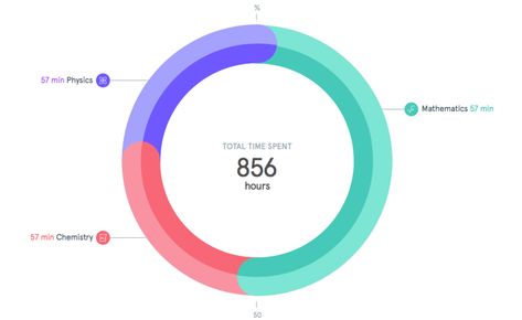 Learn how to create donut chart in Tableau and when a donut chart should be   used (Video tutorial embedded) Circle Diagram Design, Donut Chart, Data Engineering, Interactive Dashboard, Circle Diagram, Custom Dashboard, Interactive Charts, Absolute Value, Physics And Mathematics