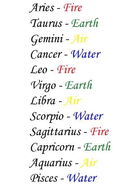 zodiac elements Natal Birth Chart, Element Chart, Astrology Signs Dates, Zodiac Signs Elements, Zodiac Compatibility Chart, Zodiac Crystals, Herbal Candles, Horoscope Compatibility, Zodiac Signs Chart