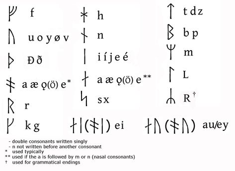 Younger Futhark- the alphabet of Old Norse.  Letter equivalents and usage rules after Dr. Jackson Crawford's video on the subject. Swedish Alphabet Letters, Swedish Alphabet, Rustic Candle Wall Sconces, Scandinavian Names, Younger Futhark, Viking Aesthetic, Swedish Language, Alphabet Symbols, Ancient Languages