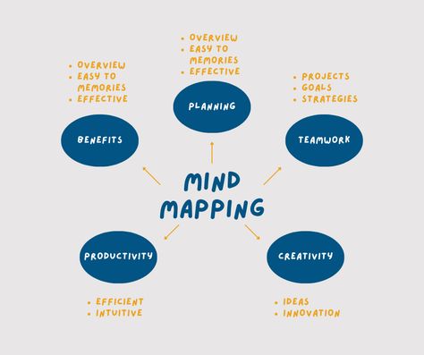 Mind mapping... 💬🌟 Digital Mind Map Design, Mind Map Design, Mind Map, Map Design, Vision Board, Digital Marketing, Mindfulness, Map, Marketing