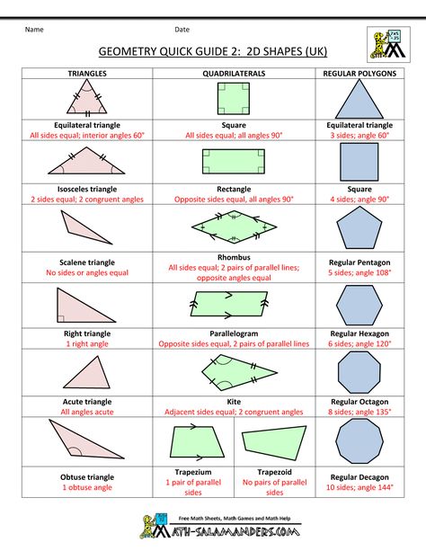 Geometry Formula Chart | basic geometry formulas geometry cheat sheet 2 2d shapes uk Math Cheat Sheet, Formula Chart, Geometry Formulas, Math 5, Basic Geometry, Geometry Worksheets, Gcse Math, Math Formulas, Math Help