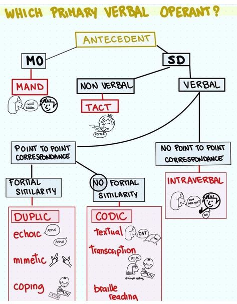 Rbt Activities, Rbt Study Notes, Aba Study Notes, Rbt Study Guide, Session Notes Aba, Rbt Exam Study Guide, Bcba Exam Prep, Bcba Exam, Aba Therapy Session Notes Examples