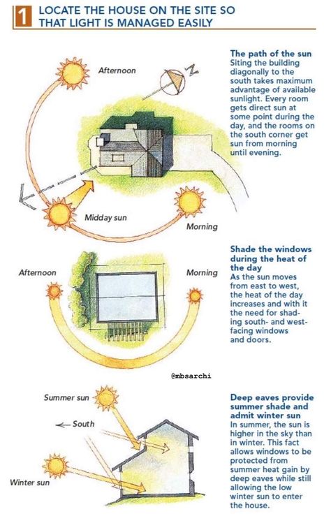 Natural Light In House, House Natural Light, Natural Light House, Designing A House, Sun Architecture, Sun Path, Sustainable Architecture Design, Site Analysis Architecture, Passive House Design