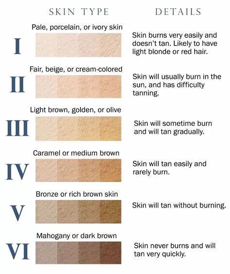 Skin tone refers to the natural color of a person's skin, which is determined by the amount of melanin in the skin. Melanin is a pigment that is produced by specialized cells in the skin called melanocytes. The amount of melanin in a person's skin is determined by several factors, including genetics, sun exposure, and age. Ivory Skin Tone, Skin Tone Chart, Botox Face, Type Of Skin, Skin Burns, Face Chart, Olive Skin, Color Name, Virtual Fashion