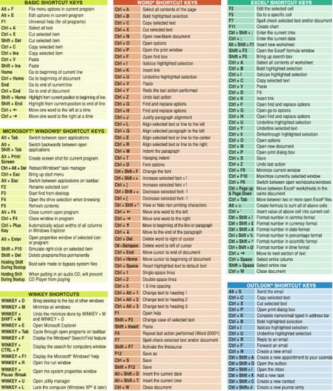 Basic Excel Formulas Cheat Sheet | Windows Cheat Sheet - Knowledge is Power Word Shortcut Keys, Computer Keyboard Shortcuts, Computer Shortcut Keys, Computer Help, Excel Shortcuts, Computer Shortcuts, Computer Knowledge, Computer Basics, Computer Skills