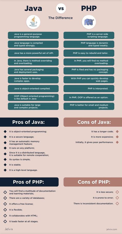 programming languages, PHP vs. Java, jelvix blog Programming Languages Infographic, Java Language Programming, Java Basics, Python Loop, Java Learning, Coding Basics, Php Programming, Java Programming Tutorials, Learn Java