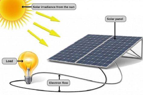 Proceso para la Conversión de la Energía Luminosa, en Energía Eléctrica A Través de las Células Fotovoltaicas en los Paneles Solares Vamos a hablarte del resultado que se presenta en el tipo de energía solar fotovoltaica y el dispositivo electrónico o célula fotoeléctrica, como lo es el Efecto Fotovoltaico. Aprende su concepto, objetivos, aplicaciones, funcionamiento, características […] La entrada Qué es el Efecto Fotovoltaico aparece primero en encolombia.com. Small Solar Panels, Solar Roof Tiles, Photovoltaic Cells, Solar Power Panels, Monocrystalline Solar Panels, Solar Solutions, Solar Energy Panels, Solar Roof, Best Solar Panels