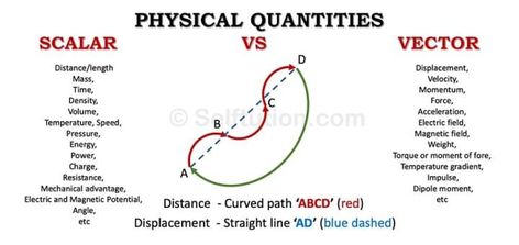 Scalar and Vector Quantities |Differences & Examples » Selftution Scalar And Vector, Extra Knowledge, Mechanical Advantage, Physics Notes, Electric Field, Magnetic Field, Electrical Engineering, Beautiful Eyes, Real Life