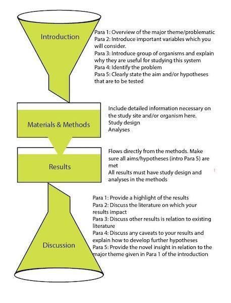 Scientific article formula How To Read Scientific Papers, Scientific Writing Tips, Academic Phrases, Article Structure, Compare And Contrast Essay, Science Materials, Thesis Proposal, Dissertation Proposal, Experimental Psychology