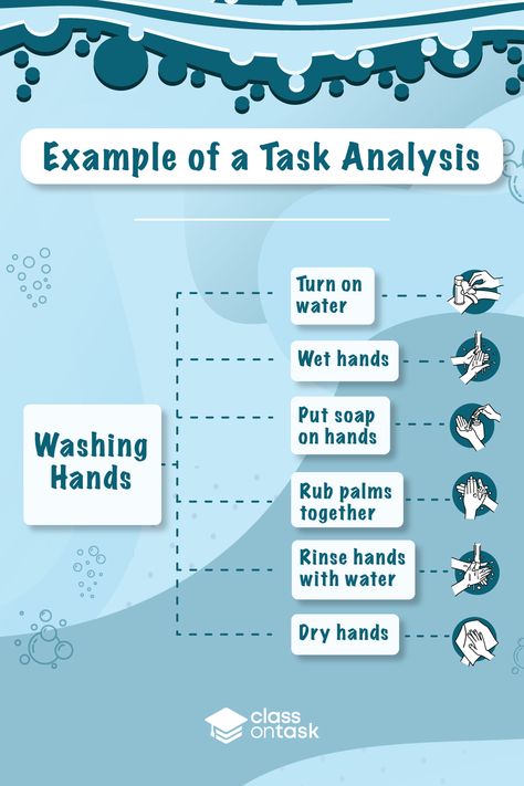 A task analysis can help break down a goal into small attainable steps so that they are easier to understand. You can think of a task analysis as a list of intructions to follow when completing something. Above is a great example of a simple task analysis for washing your hands. #taskanalysis #aba #behavior analysis Task Analysis Special Education, Task Paralysis, Task Initiation, Education Support, Washing Your Hands, Task Analysis, Picture Prompts, Behavior Analysis, Todo List