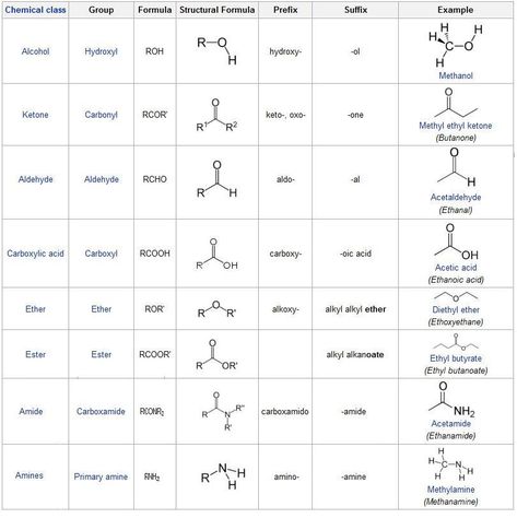 6.1B Organic Chemistry & Biochemistry - Various Organic Functional Group - CSET Study Guide Chemistry Functional Groups Organic Chemistry, Chemistry Class 12, Math Study Guide, Chemistry Help, Organic Chemistry Study, Chemistry Study Guide, Chemistry Basics, Medical Words, Study Chemistry