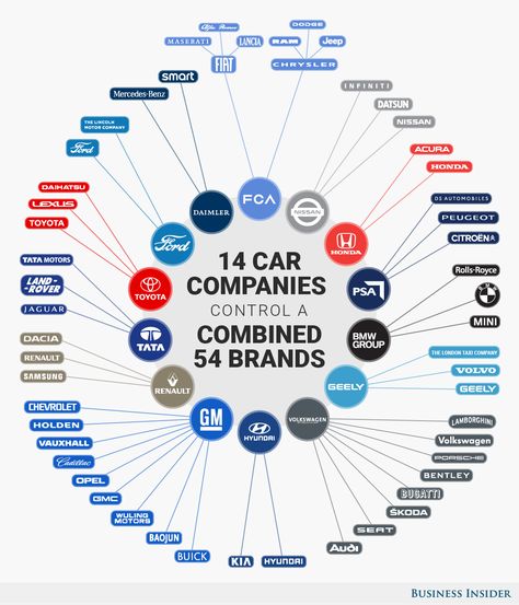 These 14 Companies Control the Entire Auto Industry Toyota Company, Lincoln Motor Company, Car Facts, Lincoln Motor, Car Companies, Tata Motors, Benz Sprinter, Car Brand, Rat Rods