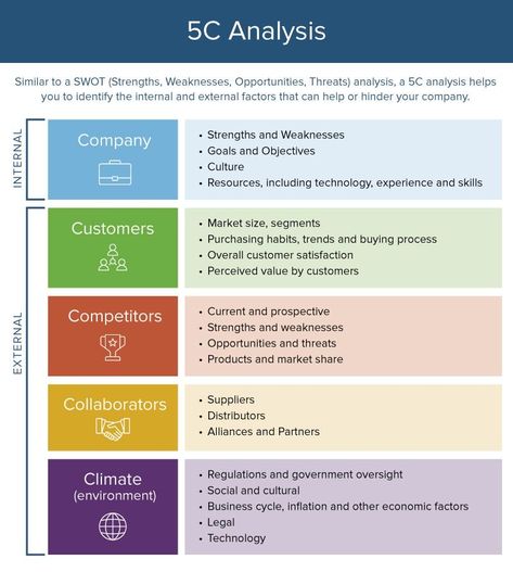 Here’s How the Marketing Process Works | Smartsheet Organisation, Marketing Analysis Template, Marketing Plan Sample, Marketing Strategy Infographic, Strategy Infographic, Strategic Planning Process, Business Strategy Management, Strategic Marketing Plan, Implementation Plan