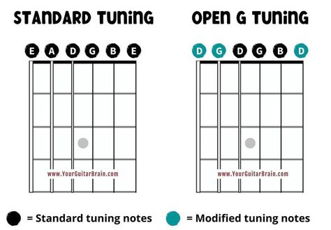 Open G tuning on guitar notes chart Songs On Guitar, Open G Tuning, Musical Gift, Guitar Gifts, Music Teacher Gifts, Guitar Tips, Guitar Songs, Guitar Accessories, Guitar Chords