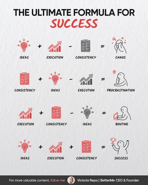 The only Success Formula you need: Ideas + Execution + Consistency | Victoria Repa posted on the topic | LinkedIn Ideas For Linkedin Posts, Post For Linkedin, Linkedin Post Ideas, Linkedin Ideas, Quotes For Business, Improve Brain Power, Linkedin Post, Linkedin Business, Success Formula