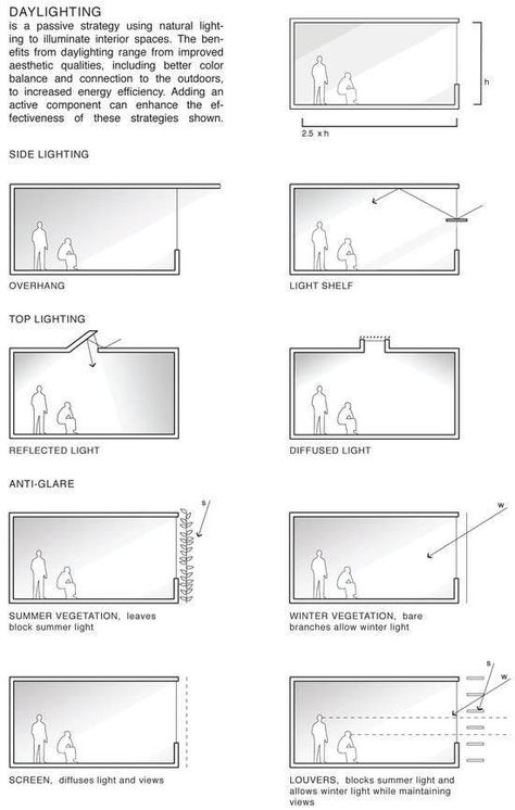 Sunlight diagrams Daylight Architecture Natural Light, Diffused Lighting Interior, Light Architecture Concept, Light And Shadow Architecture, Natural Light Architecture, Natural Light Design, Natural Sources Of Light, Zero Energy House, Architecture Renovation