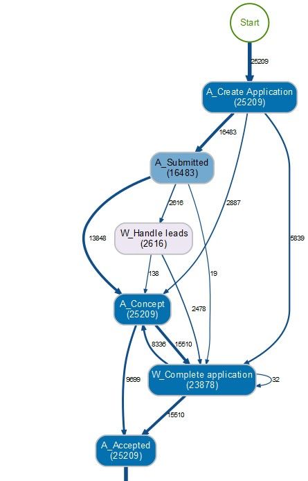 Process Mining in 10 minutes with R | by Dr. Gregor Scheithauer | The Process Mining and Analytics Journal | Medium Process Mining, Dr Gregor, Process Analysis, Interactive Dashboard, Business Questions, Process Map, World Data, Business Systems, Business Process