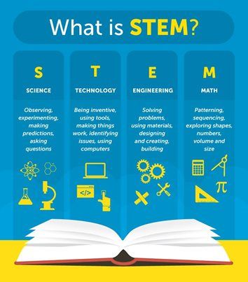 Kids in Stem_2 Stem Activities Preschool, Science Technology Engineering Math, What Is Stem, Stem Subjects, Stem Engineering, Stem Lab, Preschool Stem, Stem Careers, Steam Education