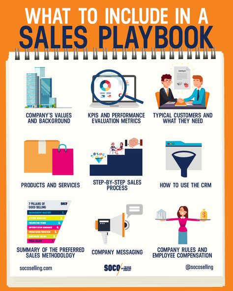 How to create a sales playbook for your team infographic. While a person’s inherent creativity, charisma, and personality can be all it takes to close a sale on occasion, possessing solid sales fundamentals is what enables someone to perform well consistently. Besides having the right personality for the job, effective selling requires the ability to follow a proven process, and that is what a sales playbook provides. Sales Team Structure, Sales Enablement Infographic, How To Be A Sales Person, Sales Training Template, Motivate Sales Team, Sales Enablement Strategy, How To Be A Good Sales Person, Closing Sales Techniques, Sales Planning