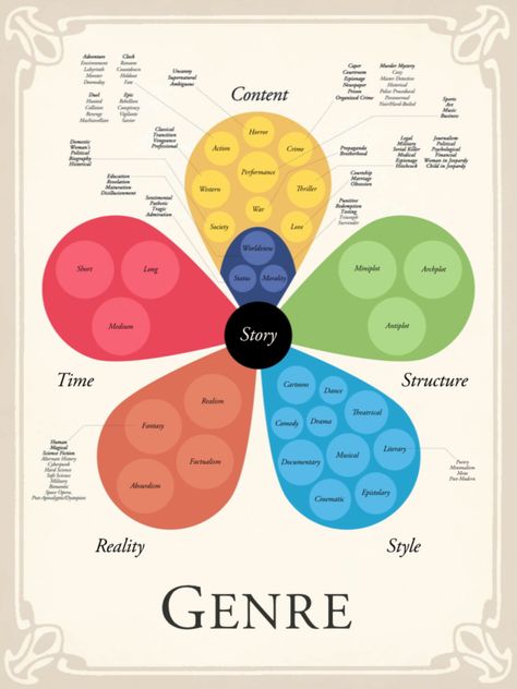 Story Grid Five Leaf Genre Clover How To Write Better Stories, Story Grid, Menulis Novel, Manuscript Writing, Character Writing, Writing Outline, Writing Genres, Writing Editing, Writing Plot